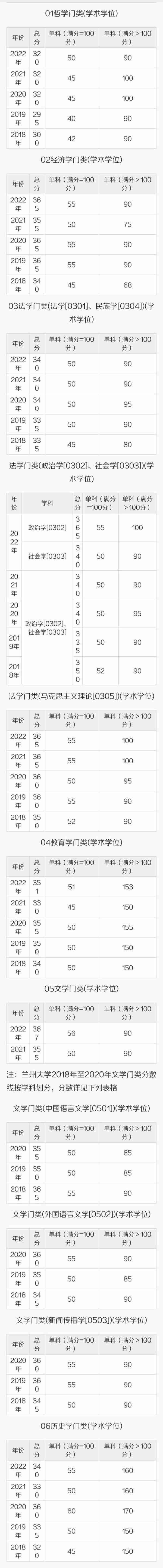 兰州大学近五年考研复试线数据汇总！