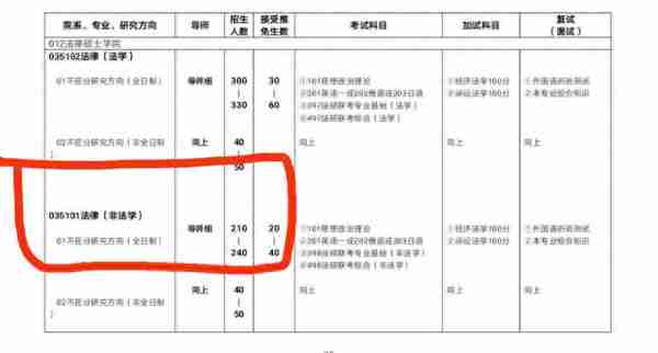 2019年西政法硕复试线361超过北大？（附29所法学院复试线最新表格汇总）