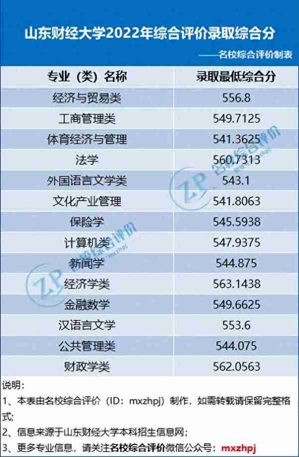 降分很猛！2023综合评价高考多少分可报？附各高校往年录取分数线