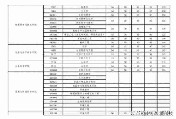 好消息！武汉大学2023考研复试分数线公布：复试分数线集体下降！