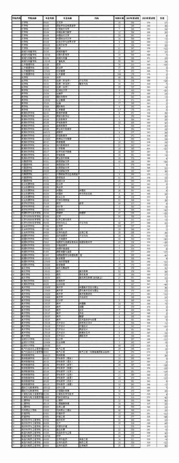 南京师范大学公布2022年考研复试线，运动人体科学专业409分最高