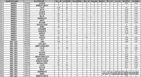 中南大学21考研湘雅医院报名人数1543 全日制录取425