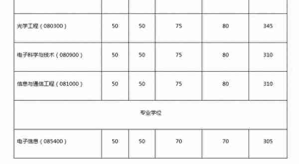 南开大学2022研究生复试院线出来了，理工类专业低到离谱