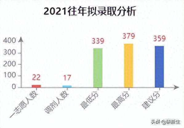 心理学择校｜辽宁师范大学招生情况、参考书目、分数线和录取数据