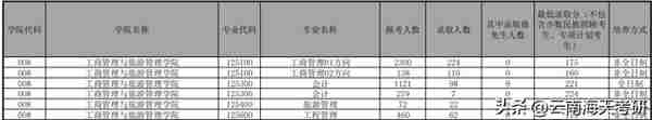 云南大学 | 工商管理与旅游管理学院往年复试情况