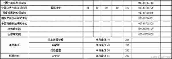 武汉大学2018年硕士研究生复试分数线