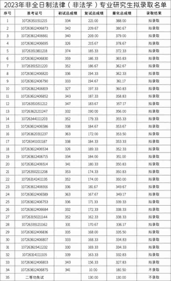 五院四系，招生600+，接收大量调剂，最低326分拟录取！