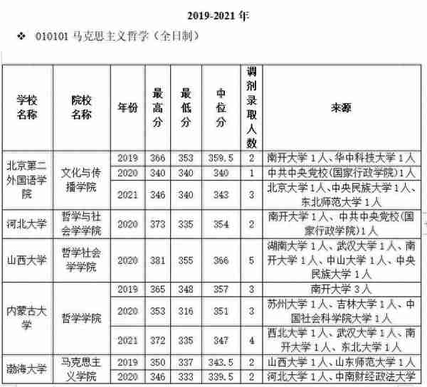 马克思主义哲学专业往年调剂信息汇总，多所院校接收调剂！