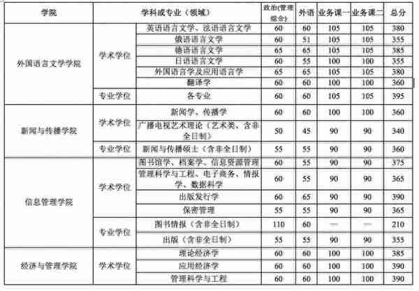 34所复试分数线快出了！降低的可能性大吗？