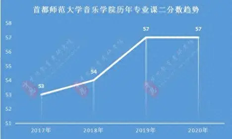 2020年首都师范大学分数线分析，历年复试分数线、复试参考书