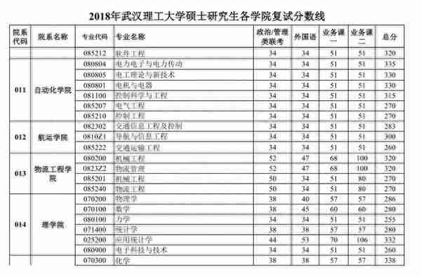 快讯：2018武汉理工大学考研复试线出炉，3月24-4月22日进行复试