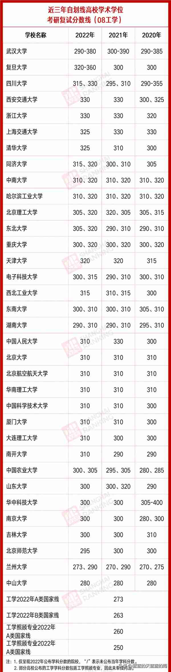 考研速看！34所自划线高校近三年各学科复试分数线汇总！