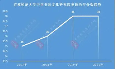 2020年首都师范大学分数线分析，历年复试分数线、复试参考书