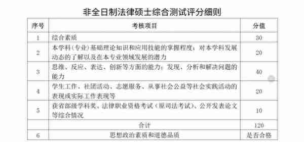 考研复试面试评分表曝光，附六所院校复试评分细则