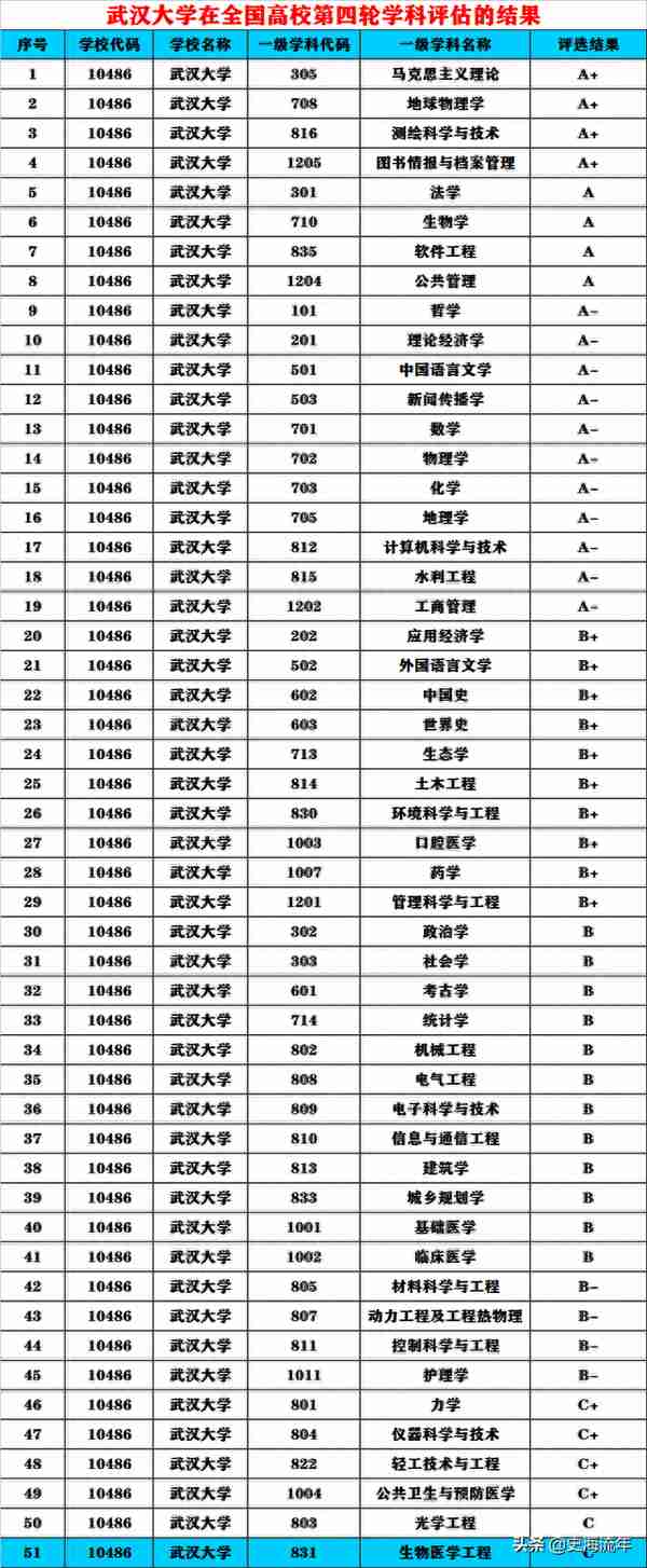 武大3年考研复试分数线汇总，请参考