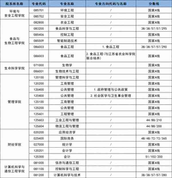 2023年江苏大学硕士研究生复试分数线汇总！