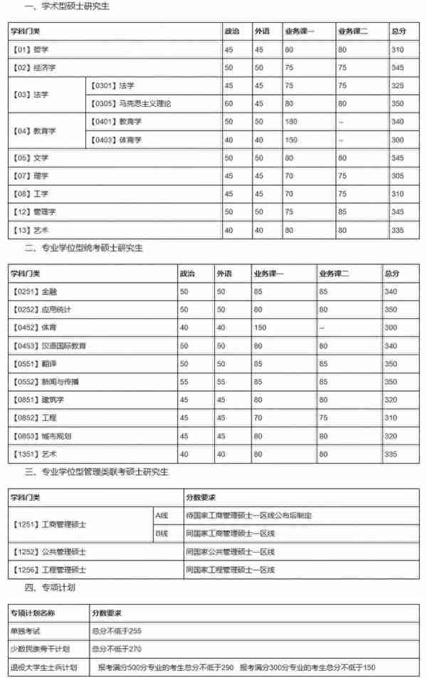 34所“985高校”历年考研复试线汇总！多少分才能进复试？