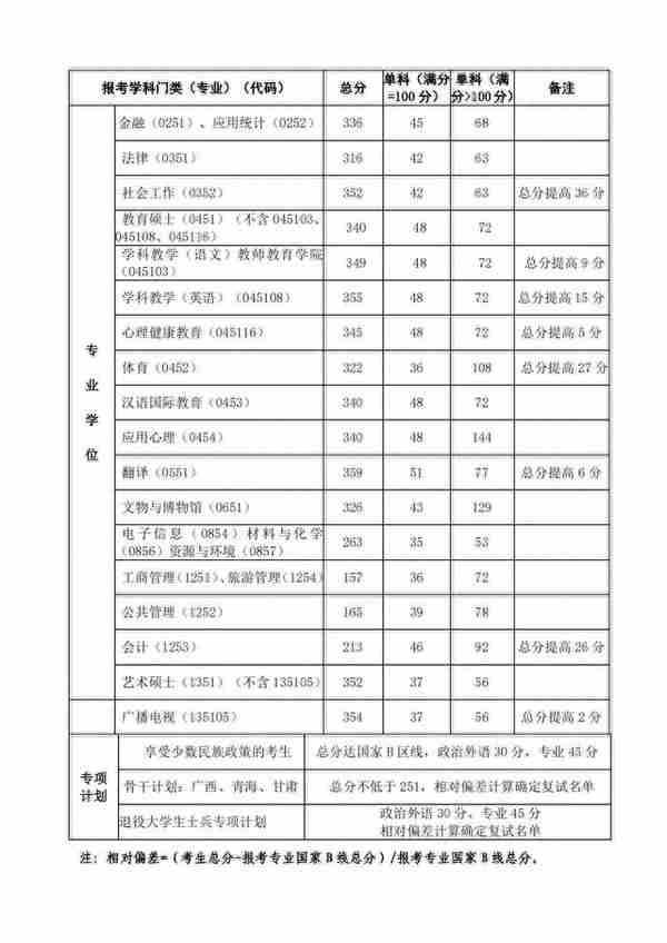 西北师范大学2023年硕士研究生复试通知