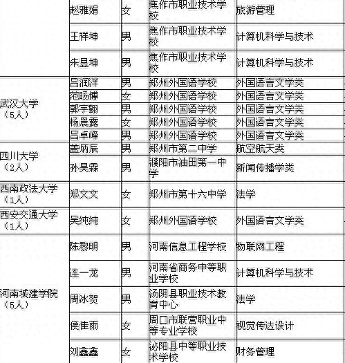 河南167名拟录取保送生名单公示：清华21人，北大13人