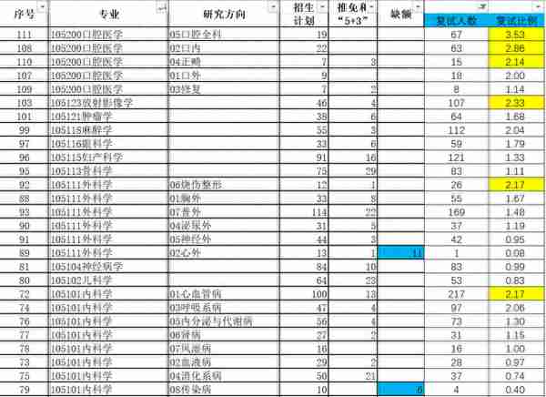 河北医科大学公布2021复试及调剂时间，哪个专业报考人数最多