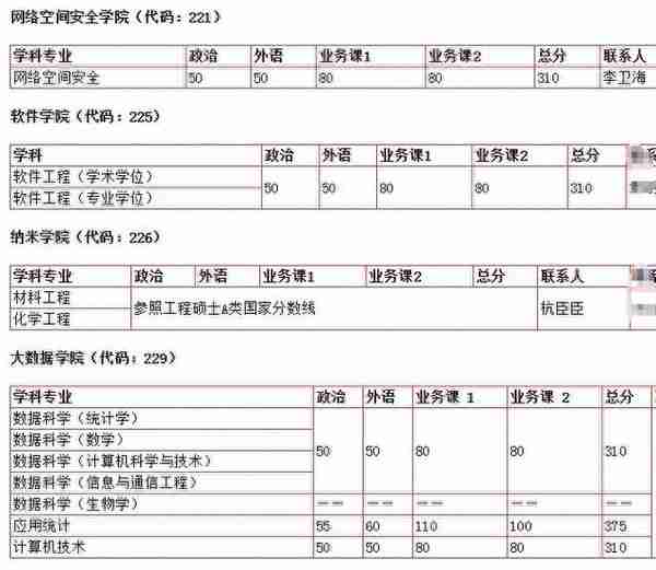 2019中国科学技术大学考研分数线公布：最高340，附各专业分数线