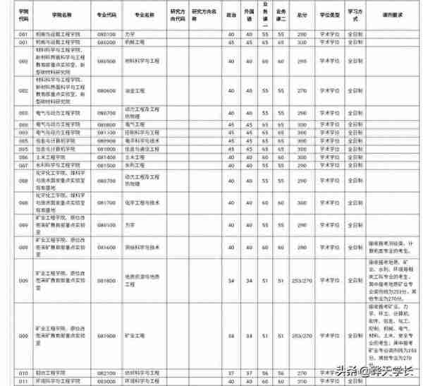 太原理工大学2021年考研调剂信息！