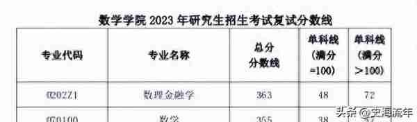 23所纯211高校考研专业、学院复试线来了，请您参考或收藏！