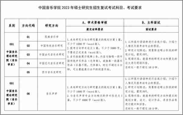 23考研复试：北京市20所院校复试科目汇总