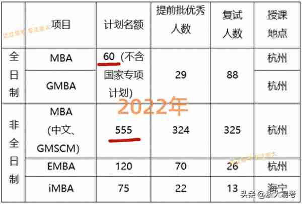 今年浙大MBA项目是否会临时扩招？可能性分析……