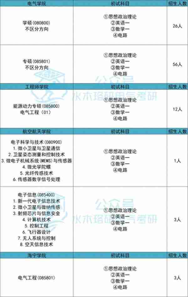 24报考不分方向，4所学院同考电路的985，为什么说分数线有望抄底