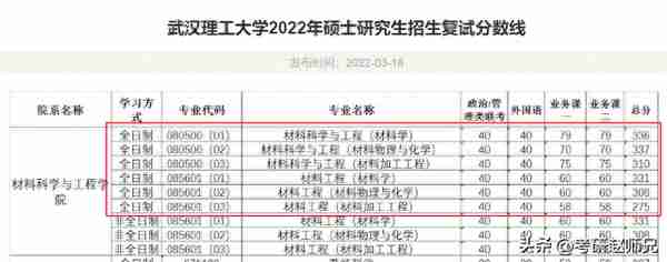 武汉理工大学双一流学科考研详细数据分析（6个专业）