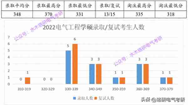 22电路满分多达7人，复试线上涨过的这所985，23招考情况如何？