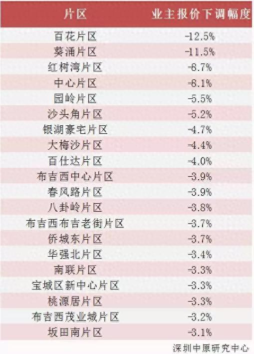 跌跌跌！深圳新政满月各区房价跌幅表+50个真实成交案例