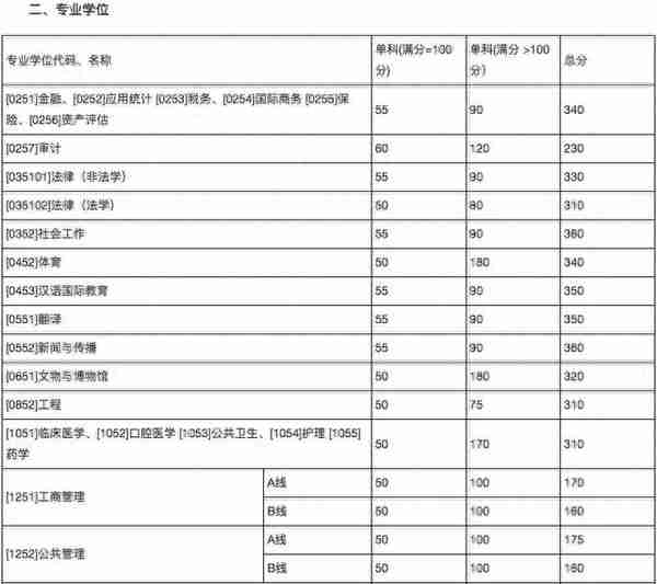 34所复试分数线快出了！降低的可能性大吗？