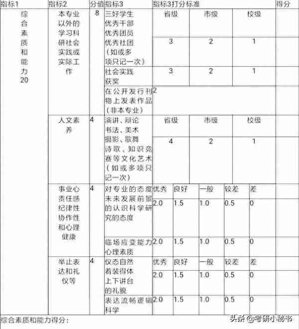 2021考研复试，面试要求考生带大学成绩单，挂科一门扣几分？