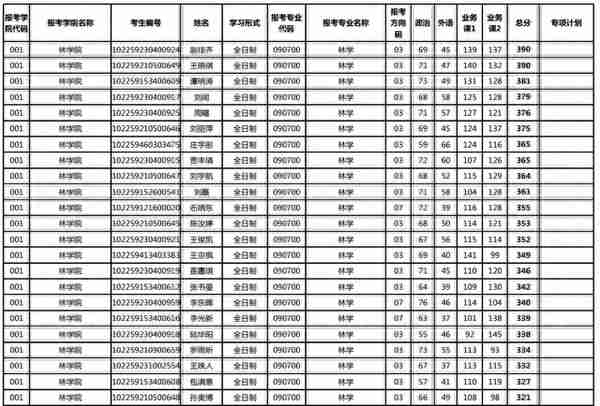 东林2019林学硕士研究生入学考试一志愿拟复试名单（第二批公示）