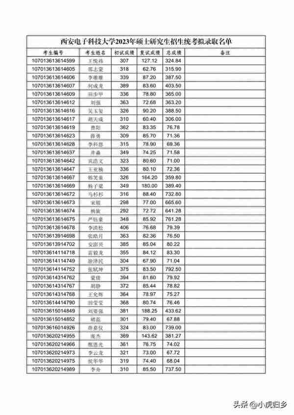 西安电子科技大学2023年硕士研究生招生统考拟录取名单