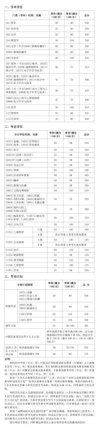 考研院校分析--山东大学