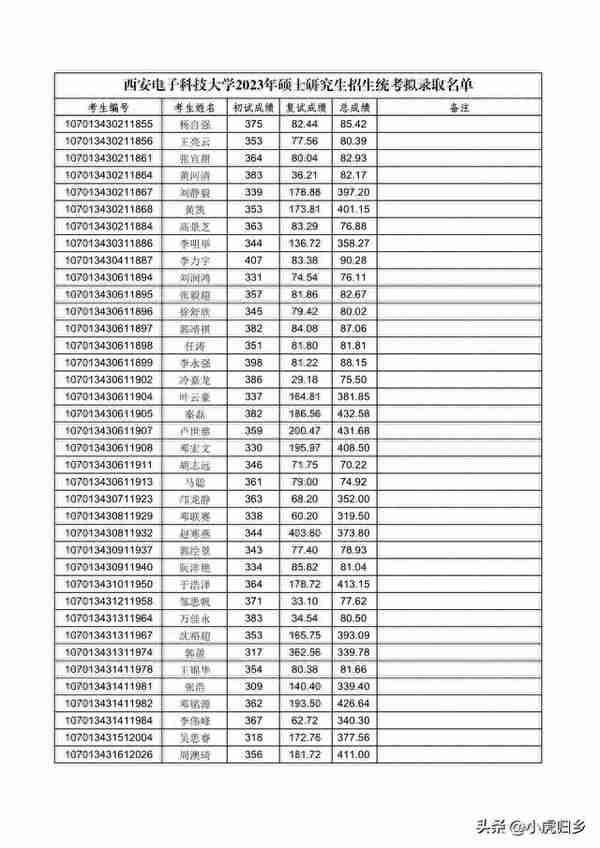 西安电子科技大学2023年硕士研究生招生统考拟录取名单