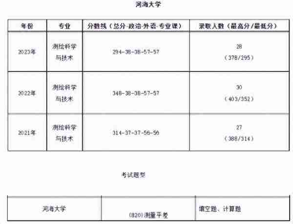 2024 河海大学测绘科学与技术专业院校考研综合情况分析