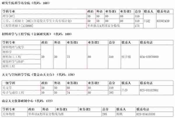 来了！普遍上涨，武大、北大等20所知名高校公布2019年考研复试线