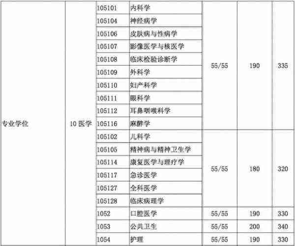 34所复试分数线快出了！降低的可能性大吗？