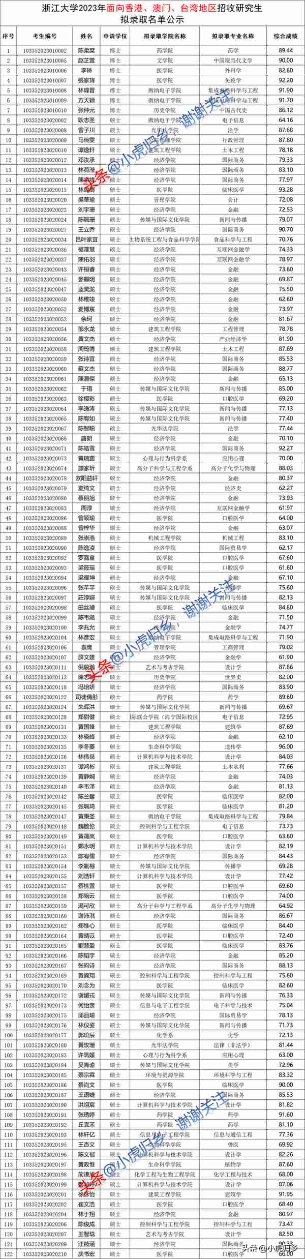 浙江大学2023年面向香港、澳门、台湾地区招收研究生拟录取名单