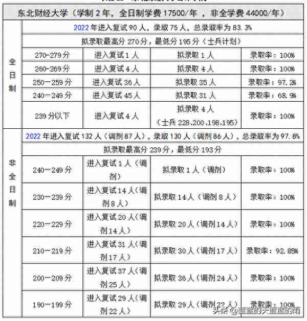 考研上岸！2022年MPAcc专业复试录取率80%以上的院校！收藏