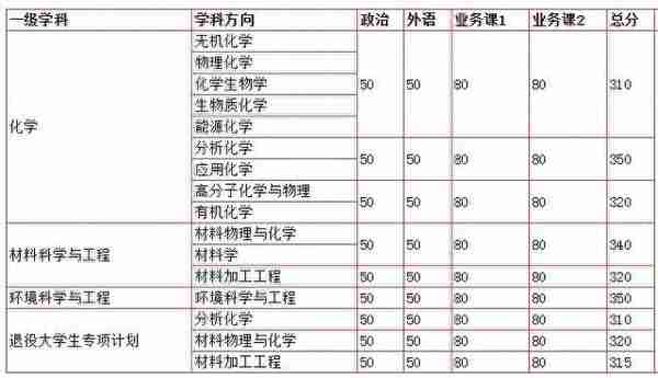 2019中国科学技术大学考研分数线公布：最高340，附各专业分数线