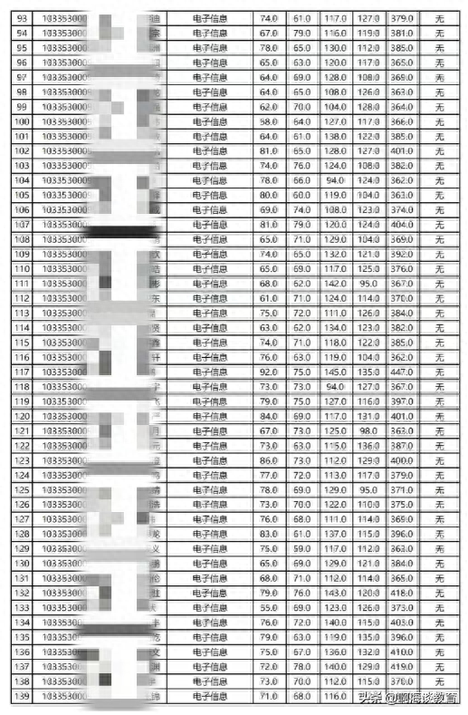 神仙打架，浙江大学计算机复试名单出炉，最高447分，英语一92分