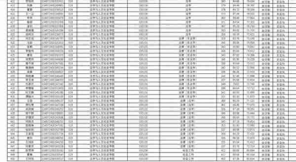 2022武汉理工大学研究生复试结果（三），看看这个分数高吗