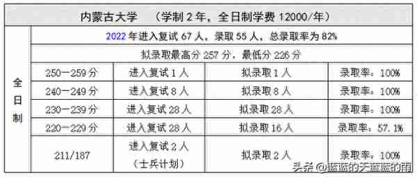 考研上岸！2022年MPAcc专业复试录取率80%以上的院校！收藏