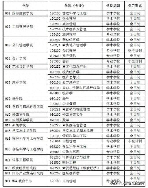 21考研 | 新一波院校调剂信息发布