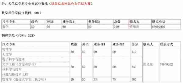 来了！普遍上涨，武大、北大等20所知名高校公布2019年考研复试线